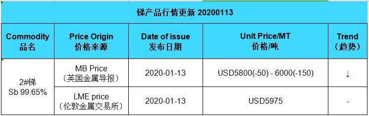 Update price of antimony (20200113)