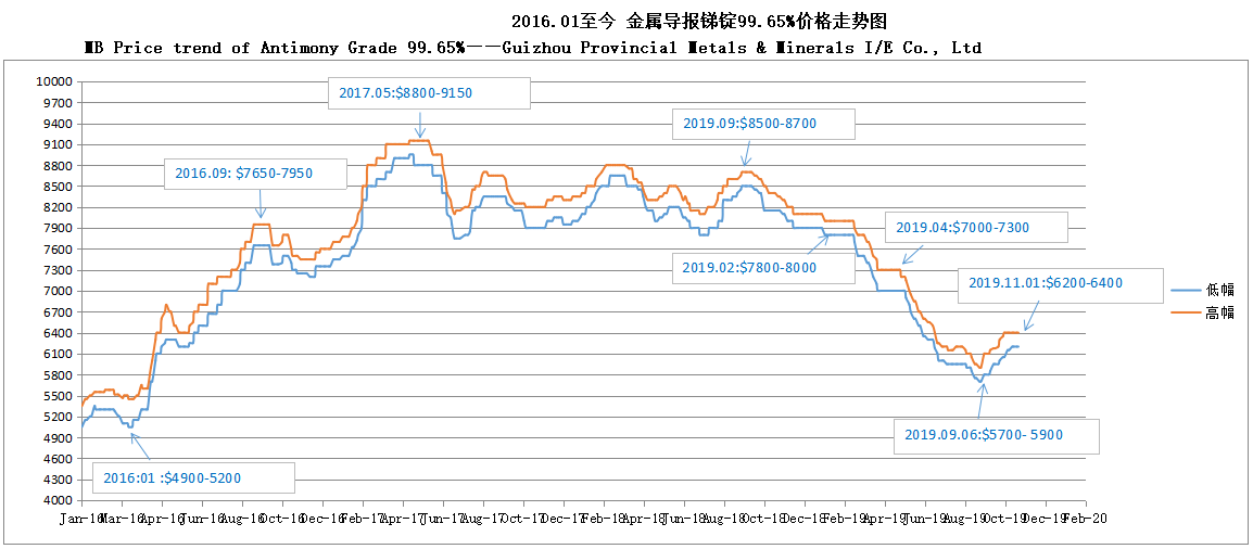MB Price trend of Antimony Grade 99.65% 191104——Guizhou Provincial Metals & Minerals I/E Co., Ltd