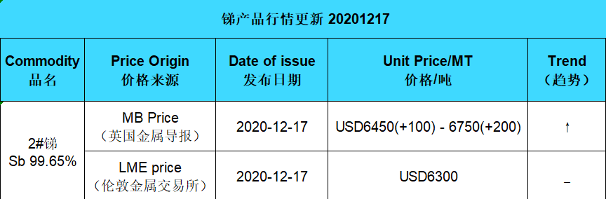 Update price of antimony (20201217)