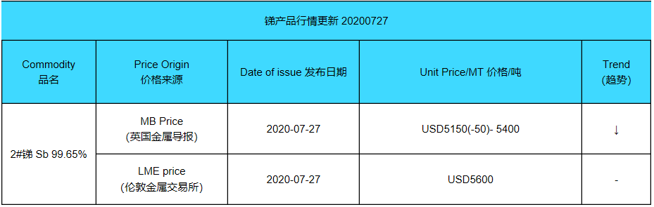 Update price of antimony (20200727)