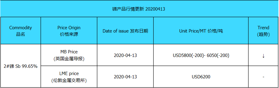 Update price of antimony (20200413)