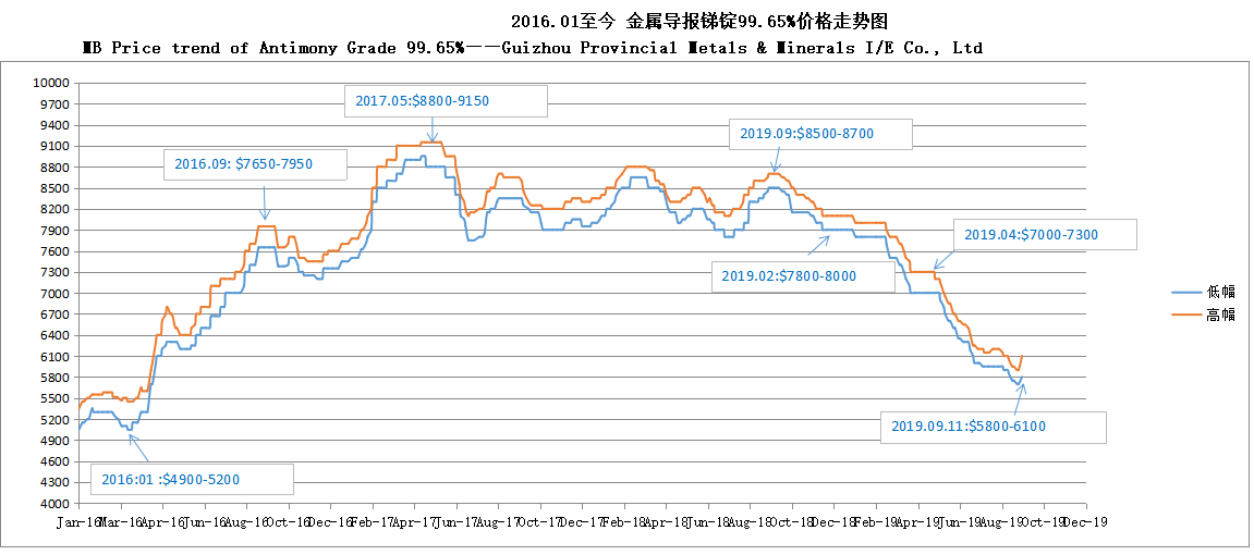 MB Price trend of Antimony Grade 99.65% 190912——Guizhou Provincial Metals & Minerals I/E Co., Ltd