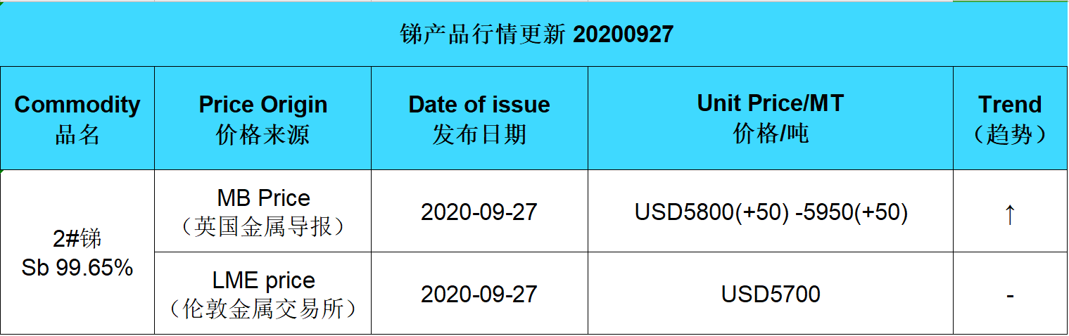 Update price of antimony (20200927)