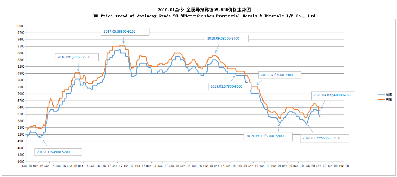 MB Price trend of Antimony Grade 99.65% 20200407——Guizhou Provincial Metals & Minerals I/E Co., Ltd