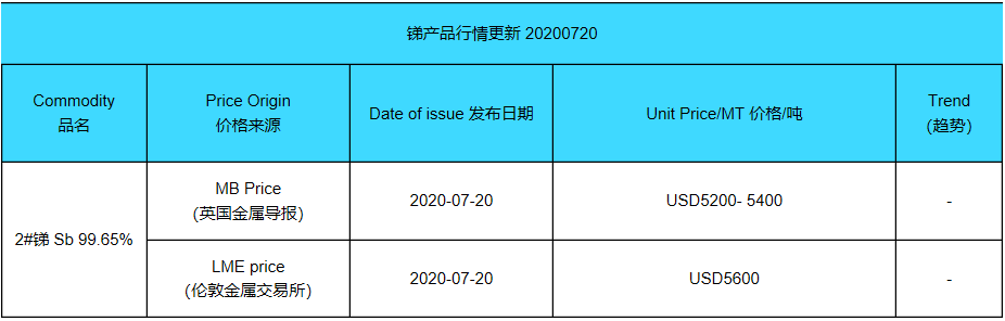 Update price of antimony (20200720)