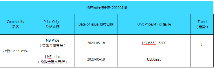 Update price of antimony (20200518)