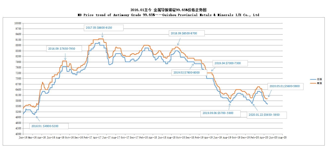 MB Price trend of Antimony Grade 99.65% 20200506——Guizhou Provincial Metals & Minerals I/E Co., Ltd