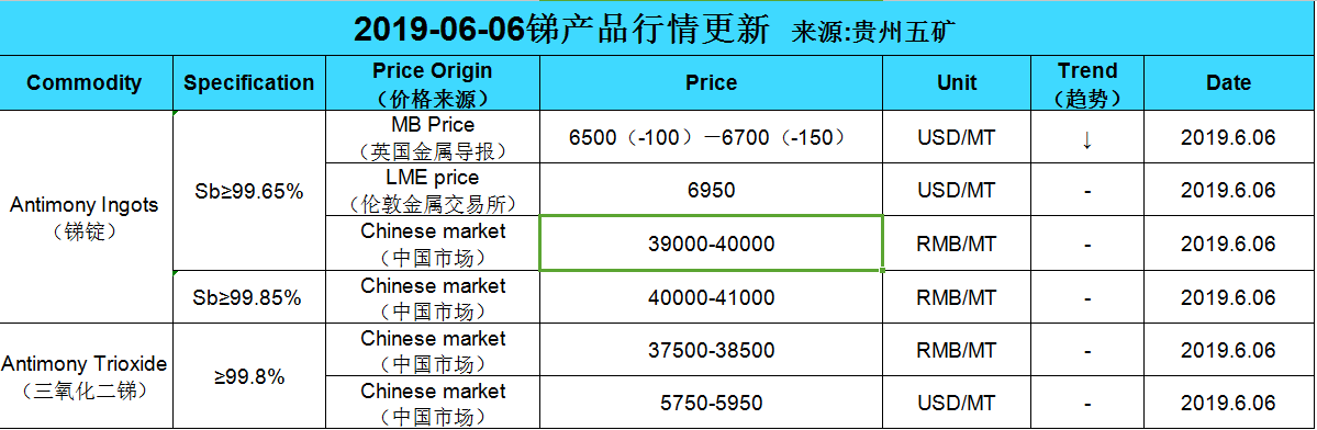 Update price of antimony (20190606)