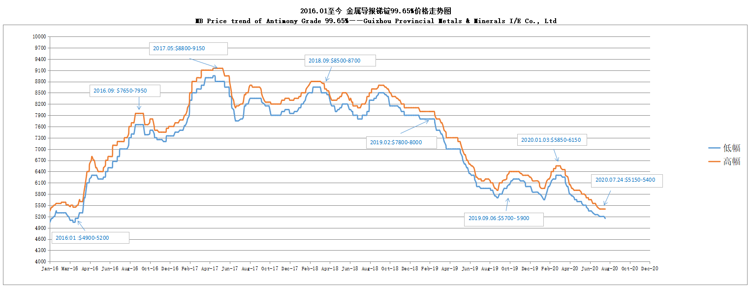 MB Price trend of Antimony Grade 99.65% 200727——Guizhou Provincial Metals & Minerals I/E Co., Ltd