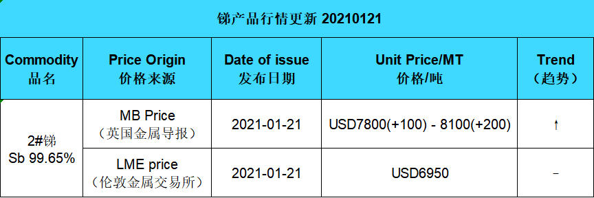 Update price of antimony (20210311)