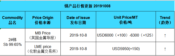 Update price of antimony (201901008)