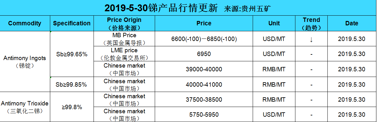 Update price of antimony (20190530)