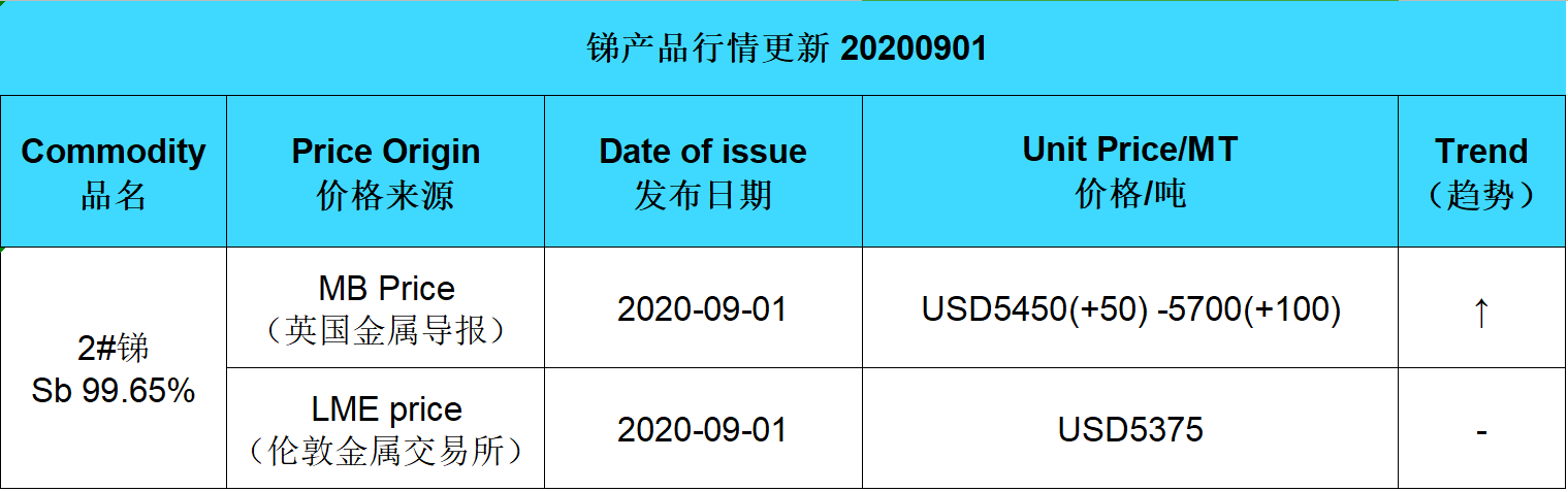 Update price of antimony (20200901)