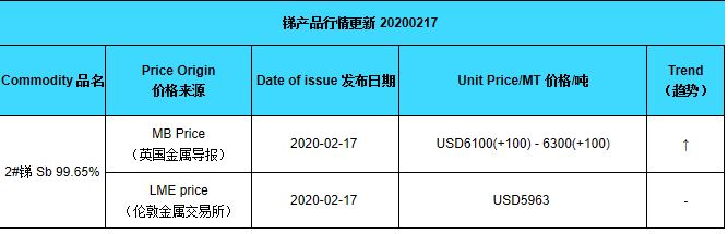 Update price of antimony (20200217)