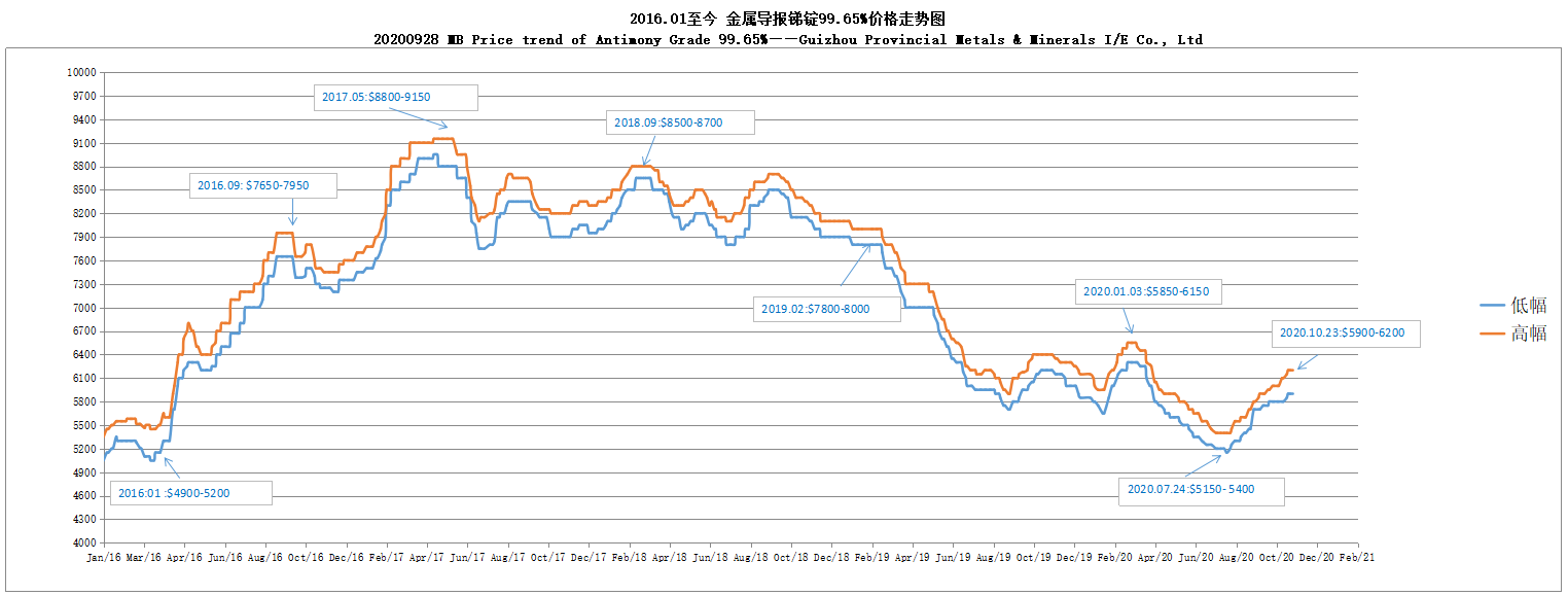 MB Price trend of Antimony Grade 99.65% 20201023——Guizhou Provincial Metals & Minerals I/E Co., Ltd