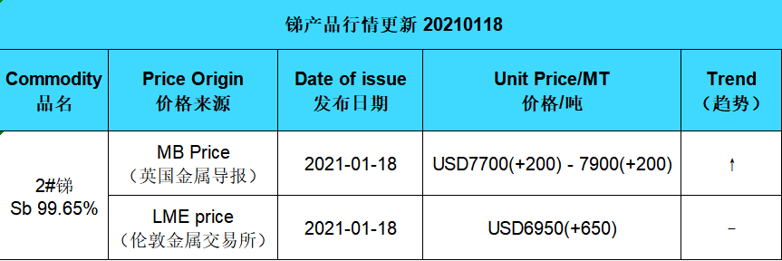 Update price of antimony (20210118)