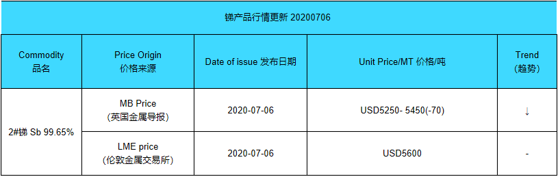 Update price of antimony (20200706)