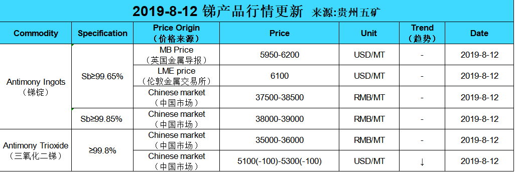 Update price of antimony (20190812)