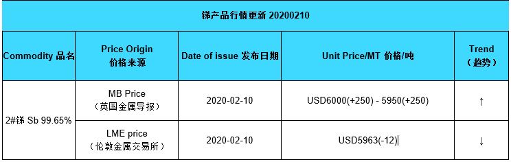 Update price of antimony (20200210)
