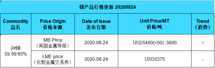 Update price of antimony (20200824)