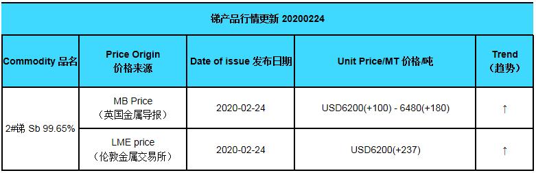 Update price of antimony (20200224)